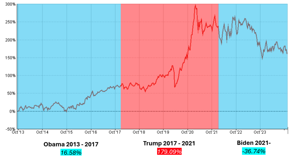 Graph 2: Solactive Clean Energy Index Returns under Democrat and Republican administrations