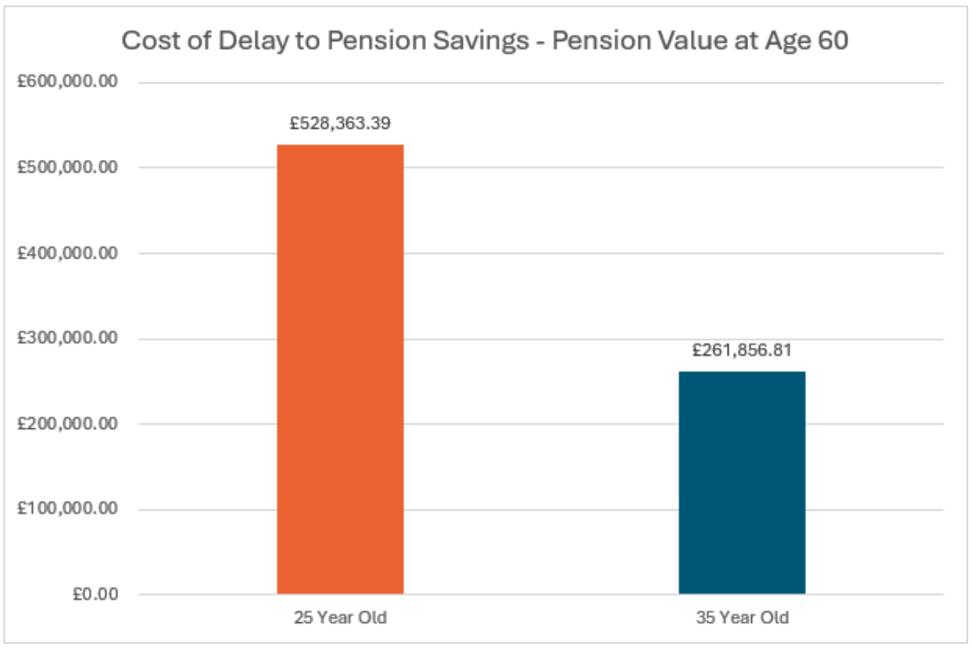 The Cost of Delayed Savings