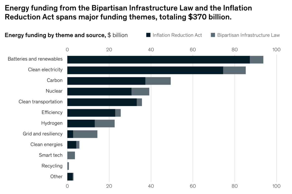 Graph 1: IRA energy funding by theme and source